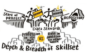 Illustration of the depth an breadth of skills of a data steward